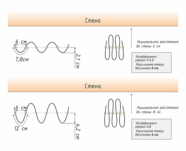 Основные параметры при использовании шнура с интервалом между бегунками 6 см